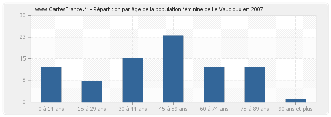 Répartition par âge de la population féminine de Le Vaudioux en 2007